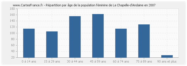 Répartition par âge de la population féminine de La Chapelle-d'Andaine en 2007